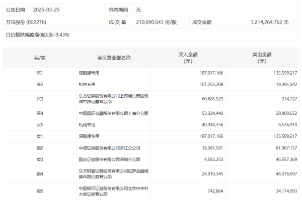 长胜证券 财政部：3月全国共销售彩票582.17亿元，同比增加26.16亿元