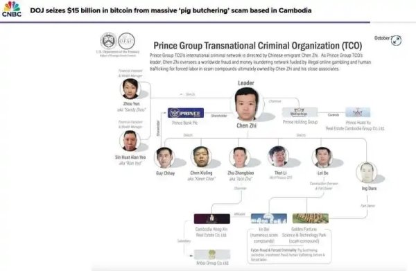 福盈策略 美国没收柬电诈头目150亿美元比特币，比特币的去中心化是骗局？